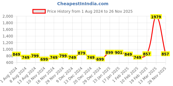 myntra.com StyleCast Hooded Full Sleeves Crop Top stylecast Price History Graph from 1 Aug 2024 to 26 Nov 2025