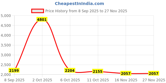myntra.com StyleCast Hooded Long Sleeves Pullover Crop Sweatshirt stylecast Price History Graph from 8 Sep 2025 to 25 Nov 2025