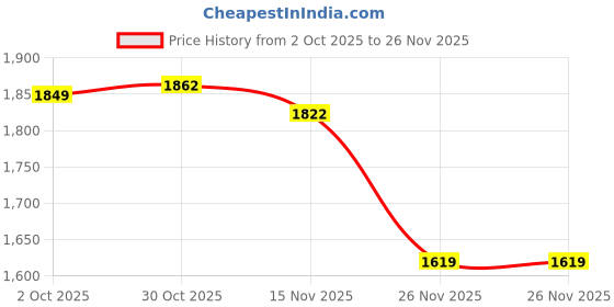 myntra.com StyleCast Hooded Long Sleeves Woolen Pullover Sweatshirt stylecast Price History Graph from 2 Oct 2025 to 26 Nov 2025