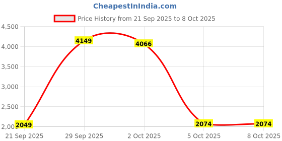 myntra.com StyleCast Hooded Neck Open Front Jacket stylecast Price History Graph from 21 Sep 2025 to 8 Oct 2025
