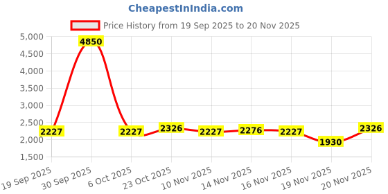 myntra.com StyleCast Hooded Self Design Basic Jumpsuit stylecast Price History Graph from 19 Sep 2025 to 19 Nov 2025