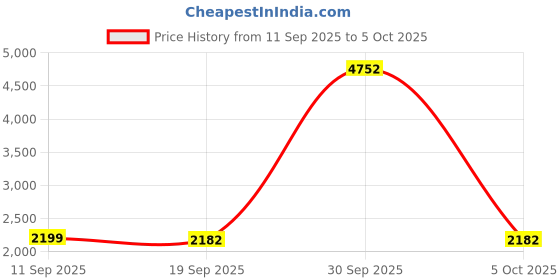 myntra.com StyleCast Hooded Self Design Basic Playsuit stylecast Price History Graph from 11 Sep 2025 to 5 Oct 2025