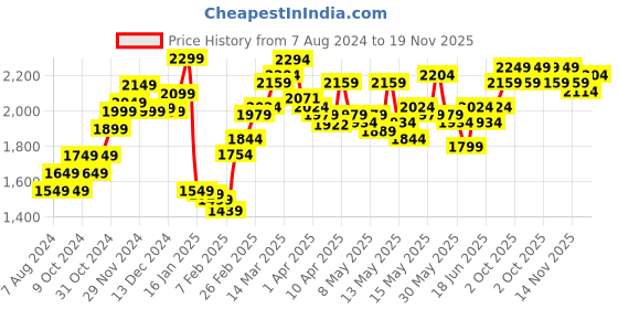 myntra.com StyleCast Hooded Zip Closure Basic Jumpsuit stylecast Price History Graph from 7 Aug 2024 to 19 Nov 2025