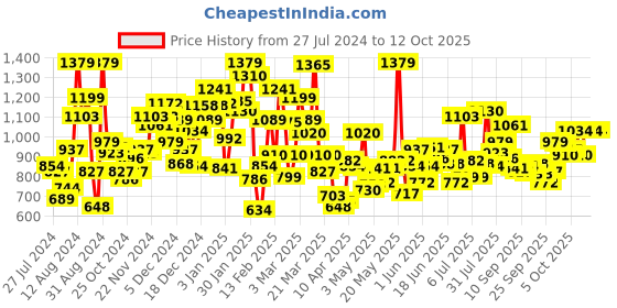 myntra.com StyleCast Horizontal Striped Casual Top stylecast Price History Graph from 27 Jul 2024 to 12 Oct 2025