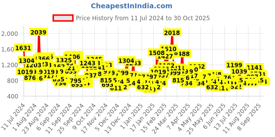 myntra.com StyleCast Infant Blue & White Cotton Rompers stylecast Price History Graph from 11 Jul 2024 to 29 Oct 2025
