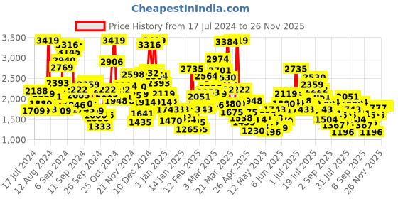 myntra.com StyleCast Infant Boys Beige & Blue Abstract Printed Rompers stylecast Price History Graph from 17 Jul 2024 to 26 Nov 2025