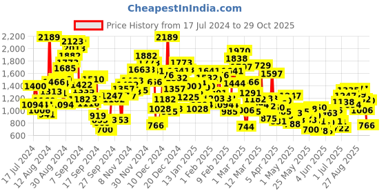myntra.com StyleCast Infant Boys Beige Graphic Printed Pure Cotton Rompers stylecast Price History Graph from 17 Jul 2024 to 29 Oct 2025