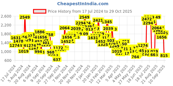 myntra.com StyleCast Infant Boys Beige Printed Cotton Rompers stylecast Price History Graph from 17 Jul 2024 to 28 Oct 2025