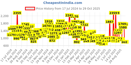 myntra.com StyleCast Infant Boys Black & White Striped Cotton Rompers stylecast Price History Graph from 17 Jul 2024 to 29 Oct 2025