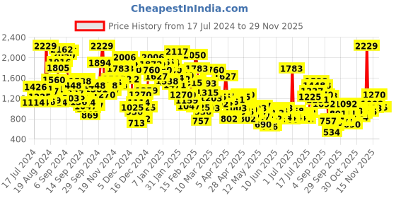 myntra.com StyleCast Infant Boys Black Printed Romper stylecast Price History Graph from 17 Jul 2024 to 28 Nov 2025