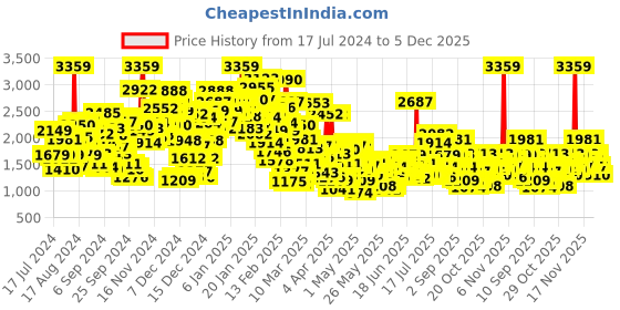 myntra.com StyleCast Infant Boys Blue Printed Bodysuit With Trousers & Suspenders & Cap stylecast Price History Graph from 17 Jul 2024 to 5 Dec 2025