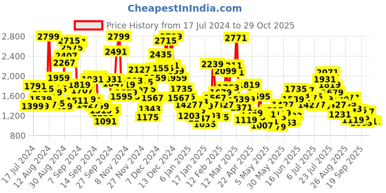 myntra.com StyleCast Infant Boys Blue Printed Cotton Rompers stylecast Price History Graph from 17 Jul 2024 to 28 Oct 2025
