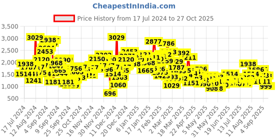 myntra.com StyleCast Infant Boys Blue Self-Design Cotton Rompers stylecast Price History Graph from 17 Jul 2024 to 26 Oct 2025