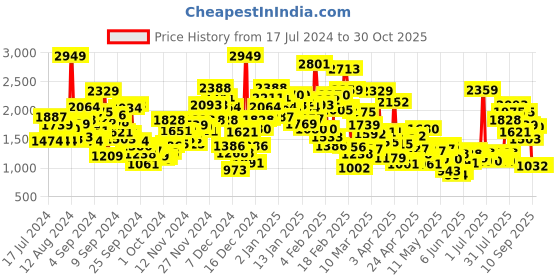 myntra.com StyleCast Infant Boys Blue Shirt Collar Pure Cotton Rompers stylecast Price History Graph from 17 Jul 2024 to 29 Oct 2025