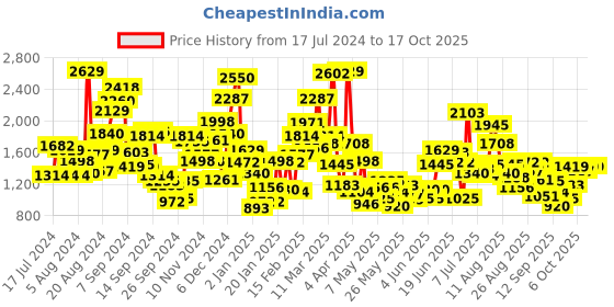 myntra.com StyleCast Infant Boys Blue, White & Red Printed Legsuit stylecast Price History Graph from 17 Jul 2024 to 16 Oct 2025