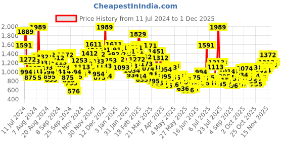 myntra.com StyleCast Infant Boys Graphic Printed Cotton Rompers stylecast Price History Graph from 11 Jul 2024 to 29 Nov 2025