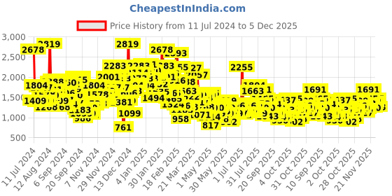 myntra.com StyleCast Infant Boys Graphic Printed Cotton Rompers stylecast Price History Graph from 11 Jul 2024 to 3 Dec 2025