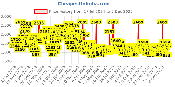 myntra.com StyleCast Infant Boys Graphic Printed Pure Cotton Romper With Bib stylecast Price History Graph from 17 Jul 2024 to 4 Dec 2025