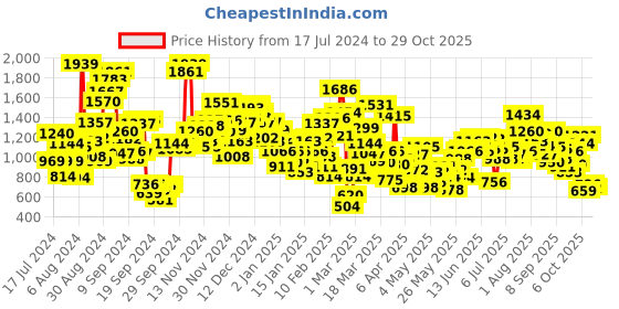 myntra.com StyleCast Infant Boys Green & Black Checked Cotton Rompers stylecast Price History Graph from 17 Jul 2024 to 29 Oct 2025