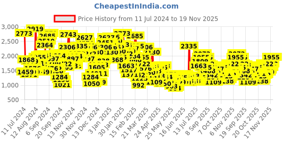 myntra.com StyleCast Infant Boys Green Graphic Printed Rompers stylecast Price History Graph from 11 Jul 2024 to 19 Nov 2025