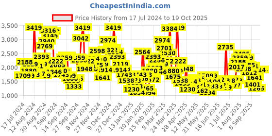 myntra.com StyleCast Infant Boys Green Printed Rompers stylecast Price History Graph from 17 Jul 2024 to 18 Oct 2025