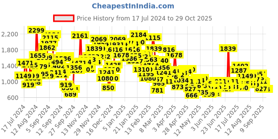 myntra.com StyleCast Infant Boys Green Printed Rompers stylecast Price History Graph from 17 Jul 2024 to 29 Oct 2025