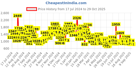 myntra.com StyleCast Infant Boys Grey & White Printed Cotton Romper stylecast Price History Graph from 17 Jul 2024 to 29 Oct 2025
