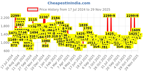 myntra.com StyleCast Infant Boys Grey Graphic Printed Rompers stylecast Price History Graph from 17 Jul 2024 to 29 Nov 2025