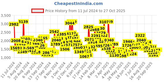 myntra.com StyleCast Infant Boys Khaki Colourblocked Cotton Rompers stylecast Price History Graph from 11 Jul 2024 to 26 Oct 2025
