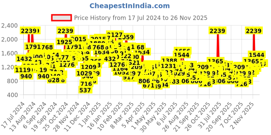 myntra.com StyleCast Infant Boys Khaki Graphic Printed Cotton Rompers stylecast Price History Graph from 17 Jul 2024 to 26 Nov 2025