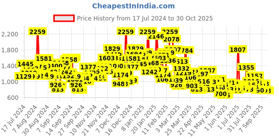 myntra.com StyleCast Infant Boys Navy Blue Embroidered Romper stylecast Price History Graph from 17 Jul 2024 to 29 Oct 2025