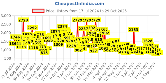 myntra.com StyleCast Infant Boys Off White & Yellow Colourblocked Cotton Rompers stylecast Price History Graph from 17 Jul 2024 to 28 Oct 2025