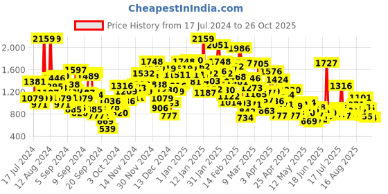 myntra.com StyleCast Infant Boys Printed Blue Cotton Rompers stylecast Price History Graph from 17 Jul 2024 to 26 Oct 2025