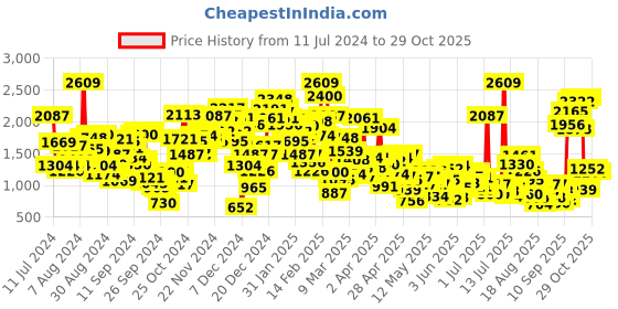 myntra.com StyleCast Infant Boys Printed Rompers stylecast Price History Graph from 11 Jul 2024 to 29 Oct 2025