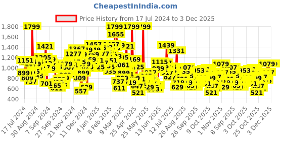 myntra.com StyleCast Infant Boys Printed Shirt with Shorts stylecast Price History Graph from 17 Jul 2024 to 3 Dec 2025