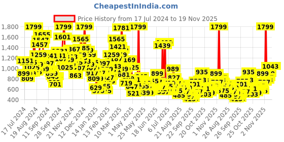 myntra.com StyleCast Infant Boys Printed Shirt with Shorts stylecast Price History Graph from 17 Jul 2024 to 18 Nov 2025