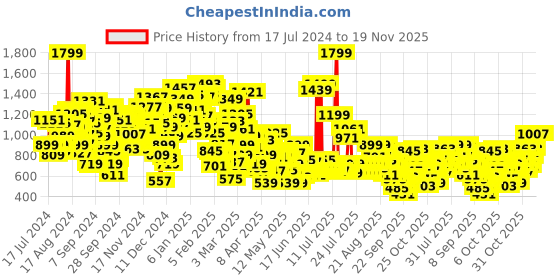 myntra.com StyleCast Infant Boys Printed Shirt with Shorts stylecast Price History Graph from 17 Jul 2024 to 18 Nov 2025