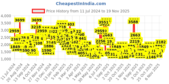 myntra.com StyleCast Infant Boys Red Checked Shirt And Trousers With Suspenders stylecast Price History Graph from 11 Jul 2024 to 18 Nov 2025