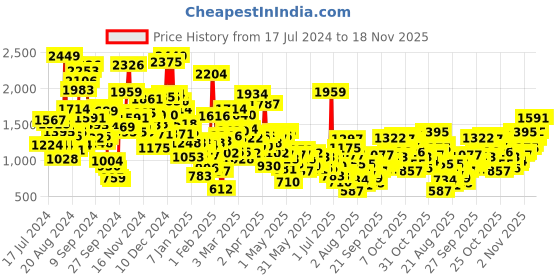 myntra.com StyleCast Infant Boys Red Printed Cotton Rompers stylecast Price History Graph from 17 Jul 2024 to 18 Nov 2025