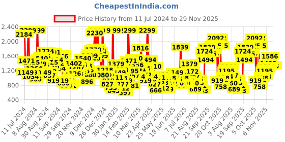 myntra.com StyleCast Infant Boys Red Tartan Checked Casual Shirt stylecast Price History Graph from 11 Jul 2024 to 29 Nov 2025