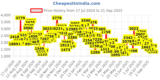 myntra.com StyleCast Infant Boys Striped Cotton Rompers With Cap stylecast Price History Graph from 17 Jul 2024 to 21 Sep 2025