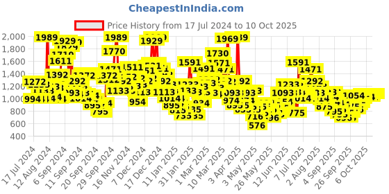 myntra.com StyleCast Infant Boys White & Black Cotton Rompers With Bow stylecast Price History Graph from 17 Jul 2024 to 4 Oct 2025