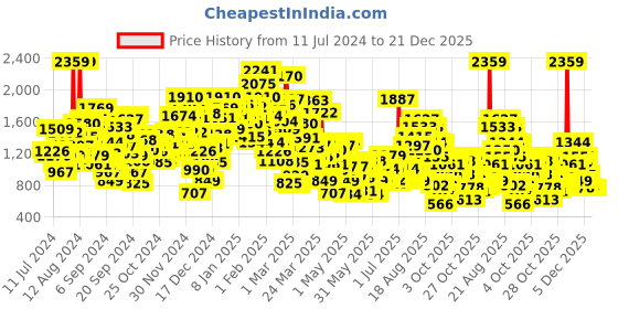 myntra.com StyleCast Infant Boys White & Blue Striped Cotton Rompers stylecast Price History Graph from 11 Jul 2024 to 21 Dec 2025