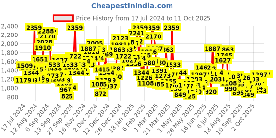myntra.com StyleCast Infant Boys White & Red Checked Cotton Rompers stylecast Price History Graph from 17 Jul 2024 to 4 Oct 2025