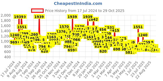 myntra.com StyleCast Infant Boys White Conversational Printed Cotton Rompers stylecast Price History Graph from 17 Jul 2024 to 28 Oct 2025