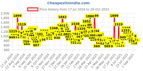 myntra.com StyleCast Infant Boys White Conversational Printed Cotton Rompers stylecast Price History Graph from 17 Jul 2024 to 28 Oct 2025
