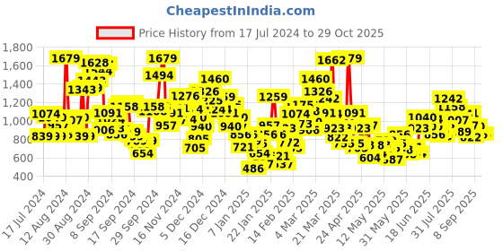 myntra.com StyleCast Infant Boys White Conversational Printed Pure Cotton Rompers stylecast Price History Graph from 17 Jul 2024 to 29 Oct 2025