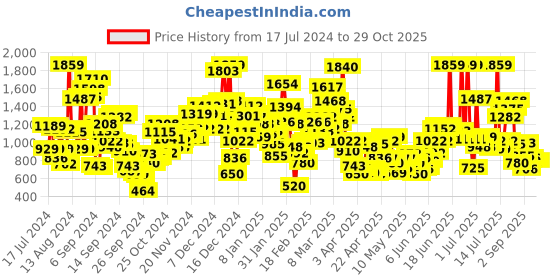 myntra.com StyleCast Infant Boys White Graphic Printed Cotton Rompers stylecast Price History Graph from 17 Jul 2024 to 29 Oct 2025