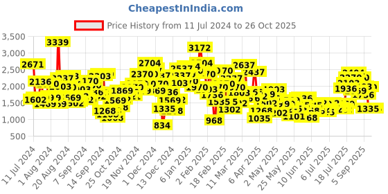 myntra.com StyleCast Infant Boys White Hooded Zip-Up Romper stylecast Price History Graph from 11 Jul 2024 to 26 Oct 2025