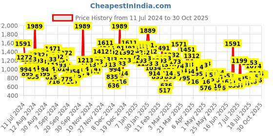 myntra.com StyleCast Infant Boys White Printed Cotton Rompers stylecast Price History Graph from 11 Jul 2024 to 30 Oct 2025